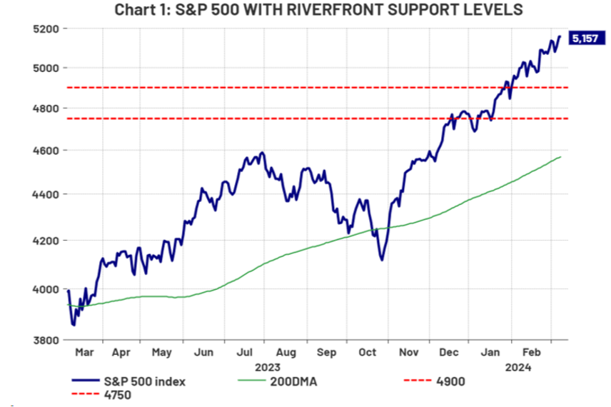 S&P 500 With RiverFront Support Levels