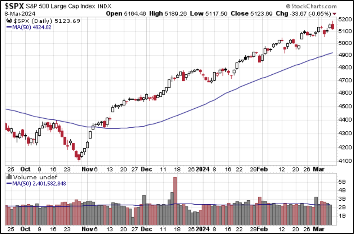 S&P 500 Past 6 Mos. w/ 50-Day MA