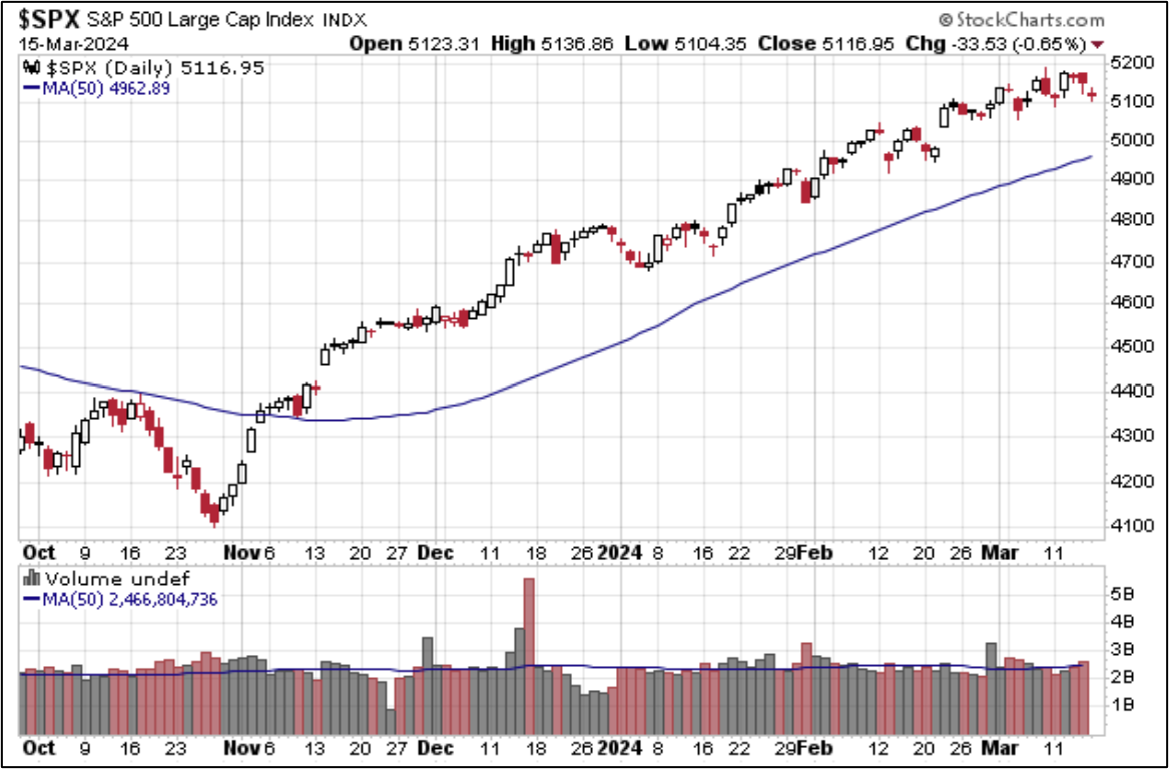 SPX Past 6 Mos. with 50-Day MA