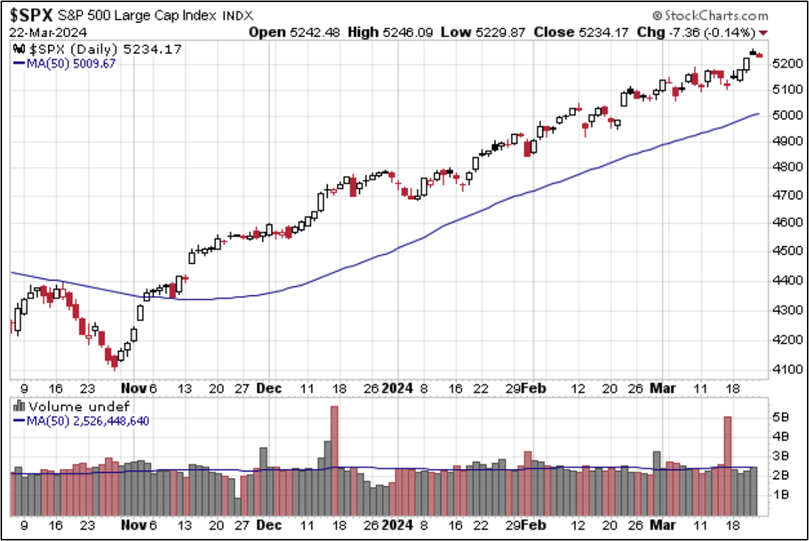 SPX Past 6 Mos. With 50-Day MA