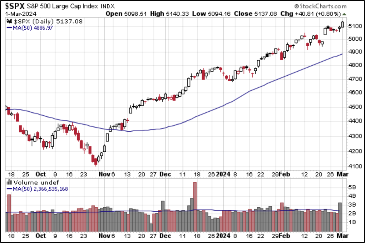 Index From Past 6 Mos. with 50-Day MA