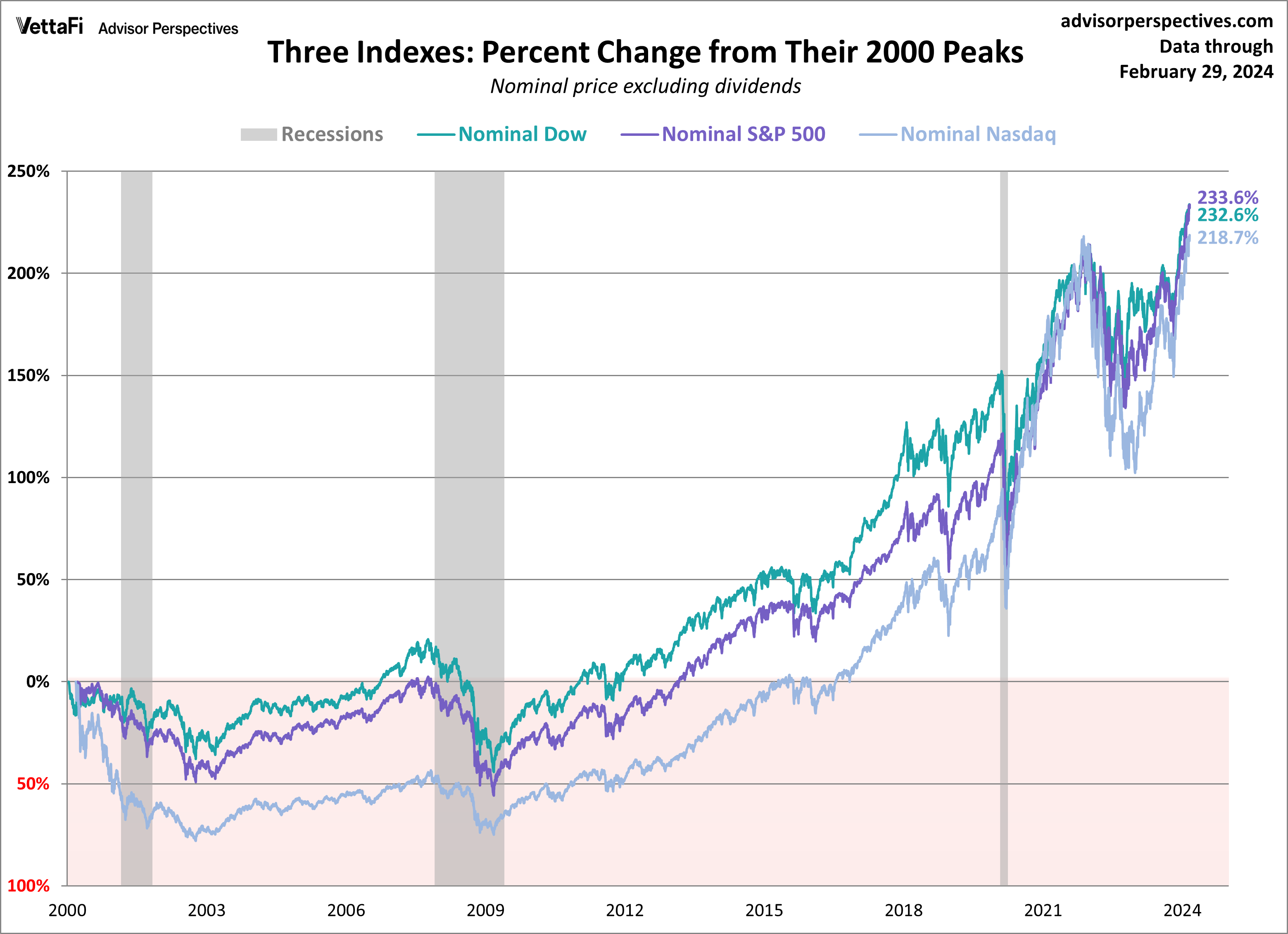 SPX Dow Nasdaq Since 2000: Nominal