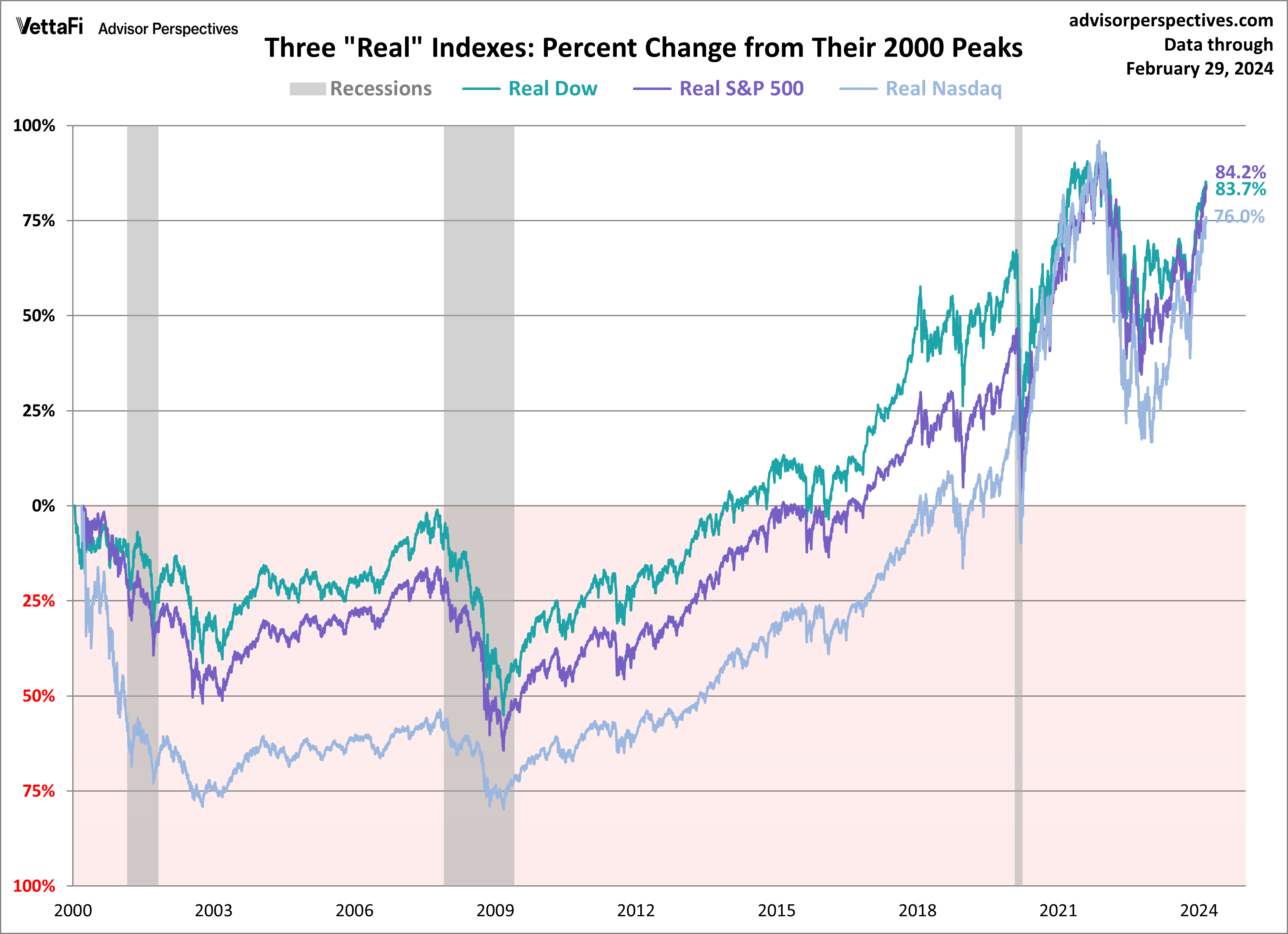 SPX Dow Nasdaq Since 2000: Real