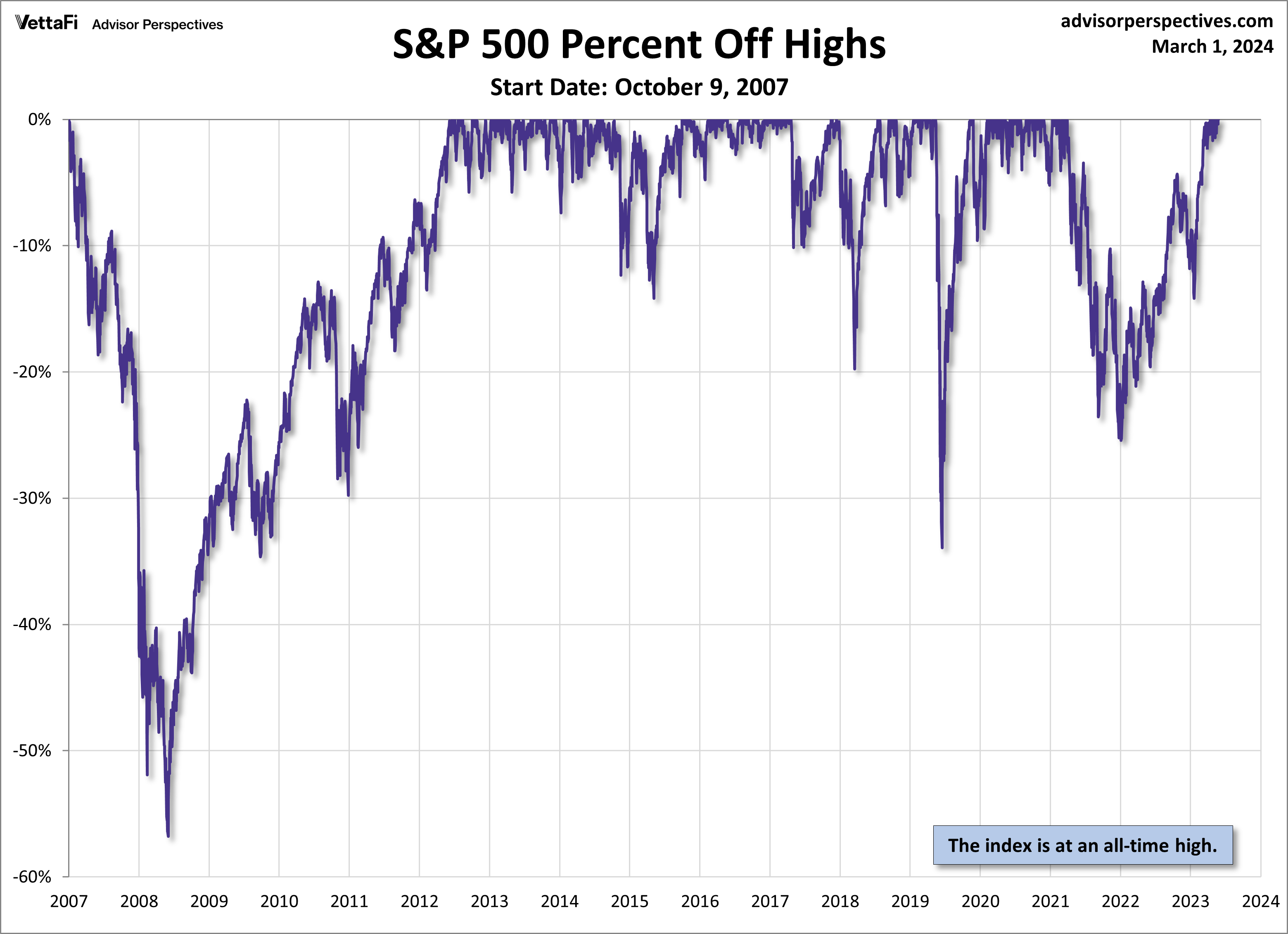 S&P 500 Percent Off Highs from Oct. 9, 2007