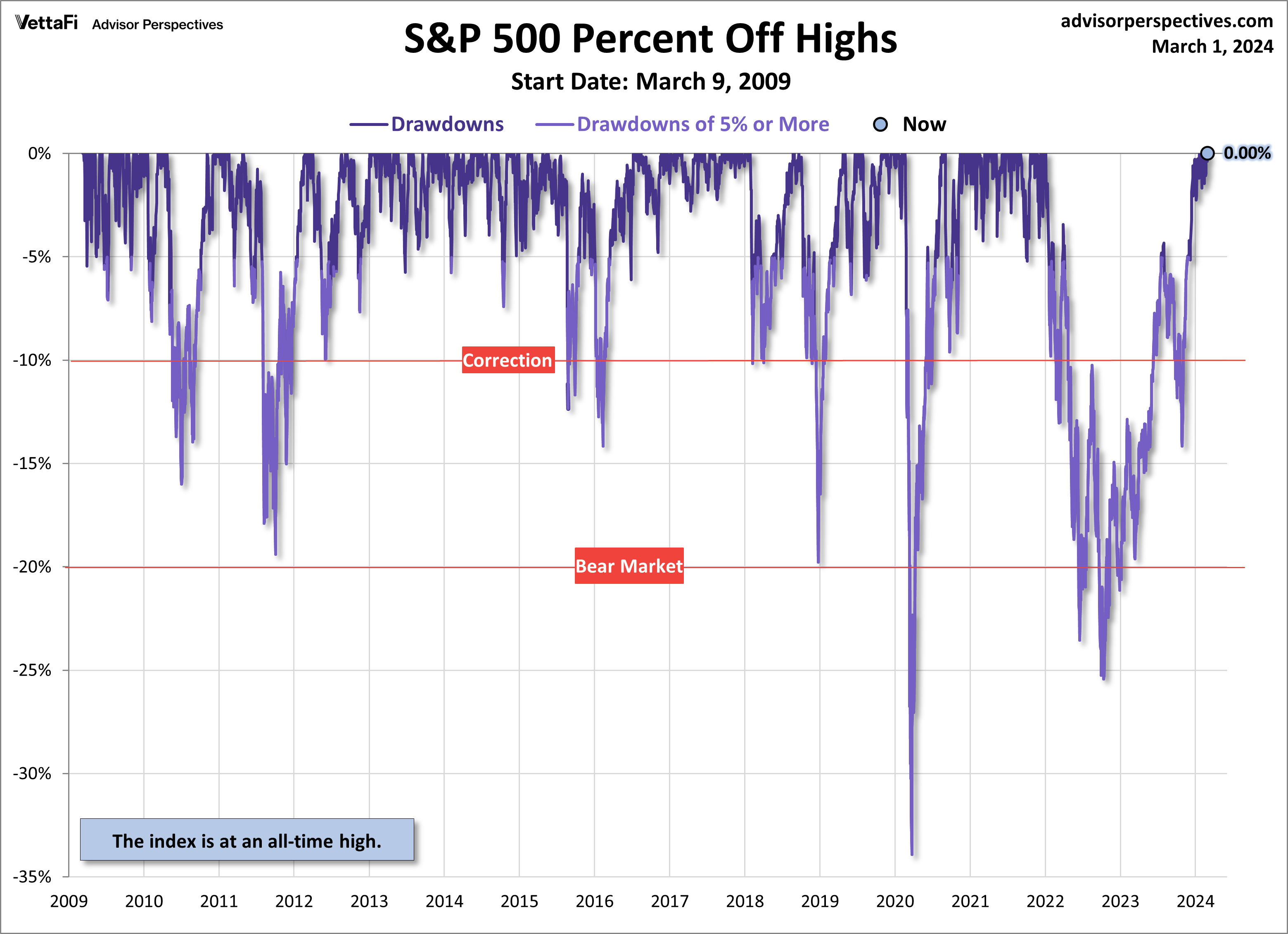 S&P 500 Percent Off Highs Since March 9, 2009