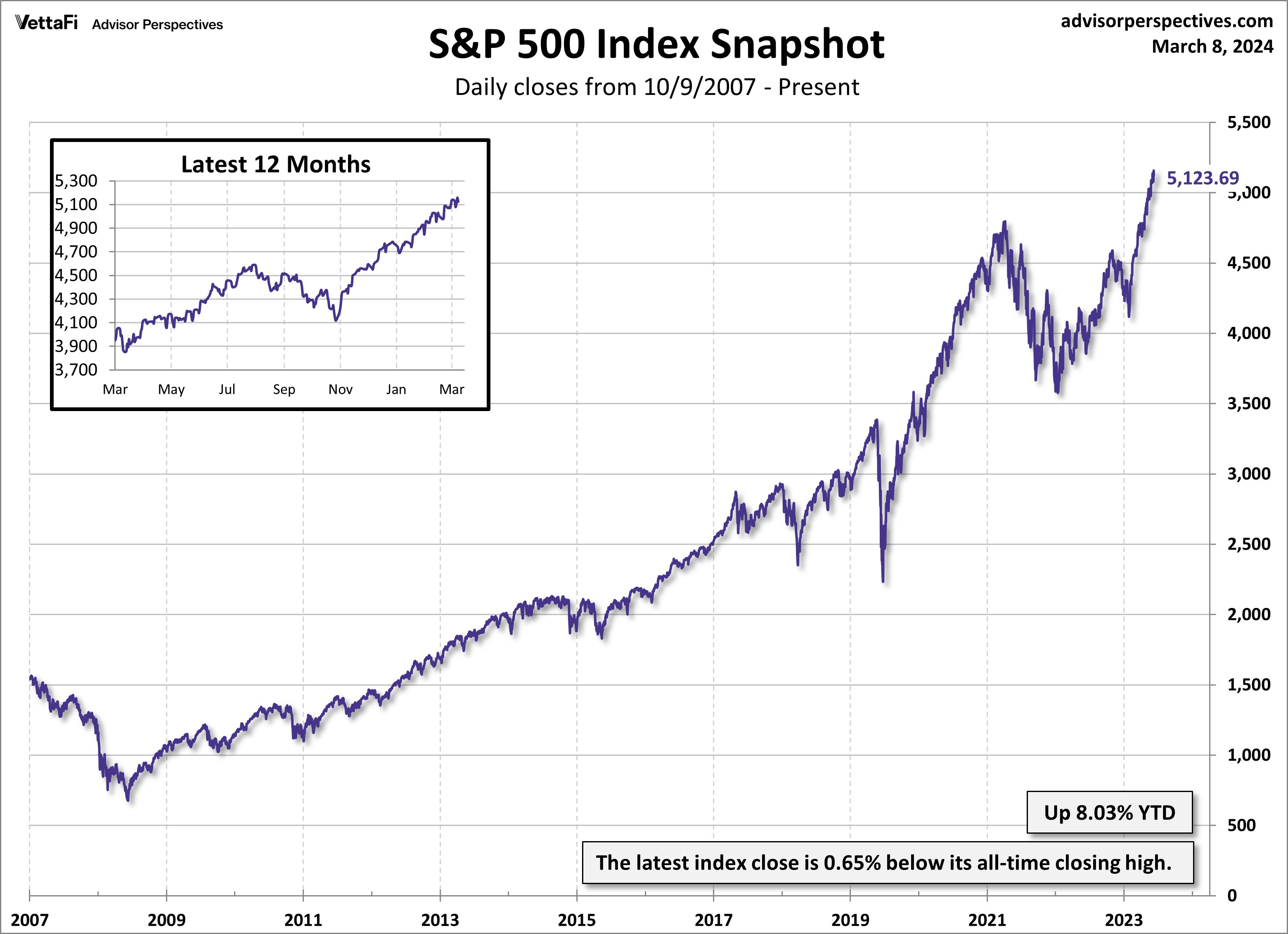 S&P 500 Index Snapshot