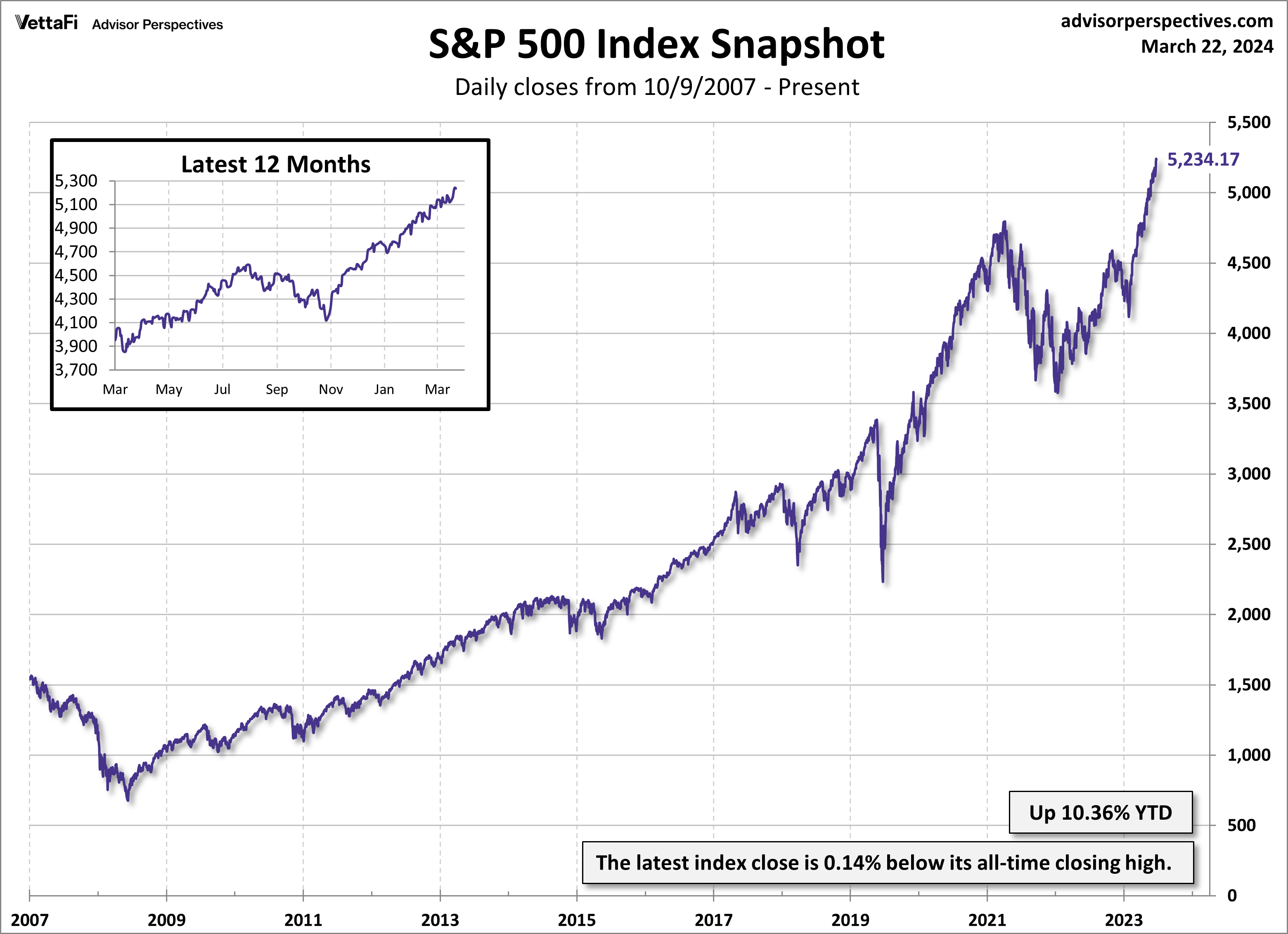 SP 500 Index Snapshot_Daily closes from Oct. 9, 2007 - Present