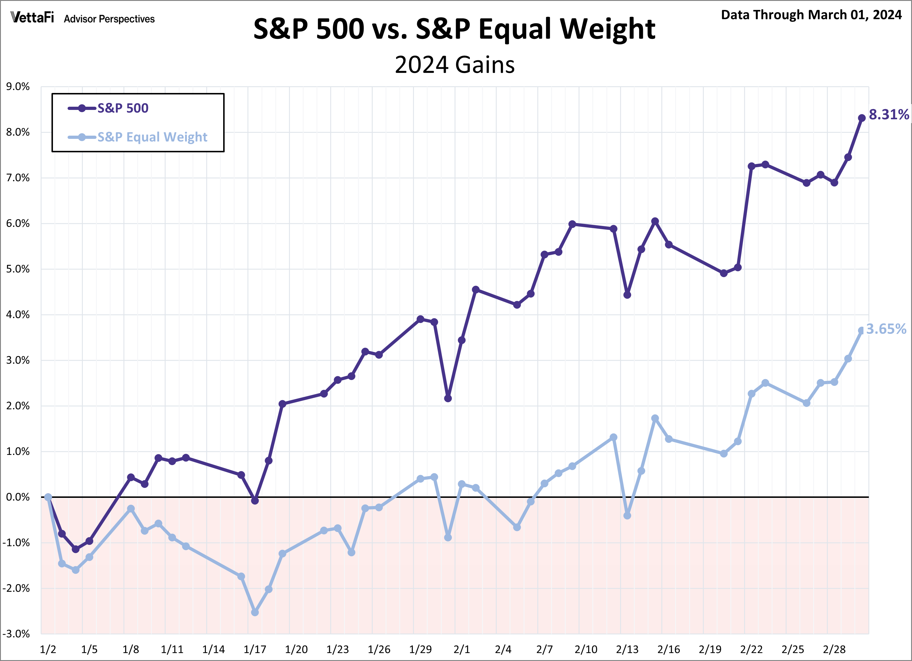 S&P 500 vs S&P Equal Weight: 2024 Gains