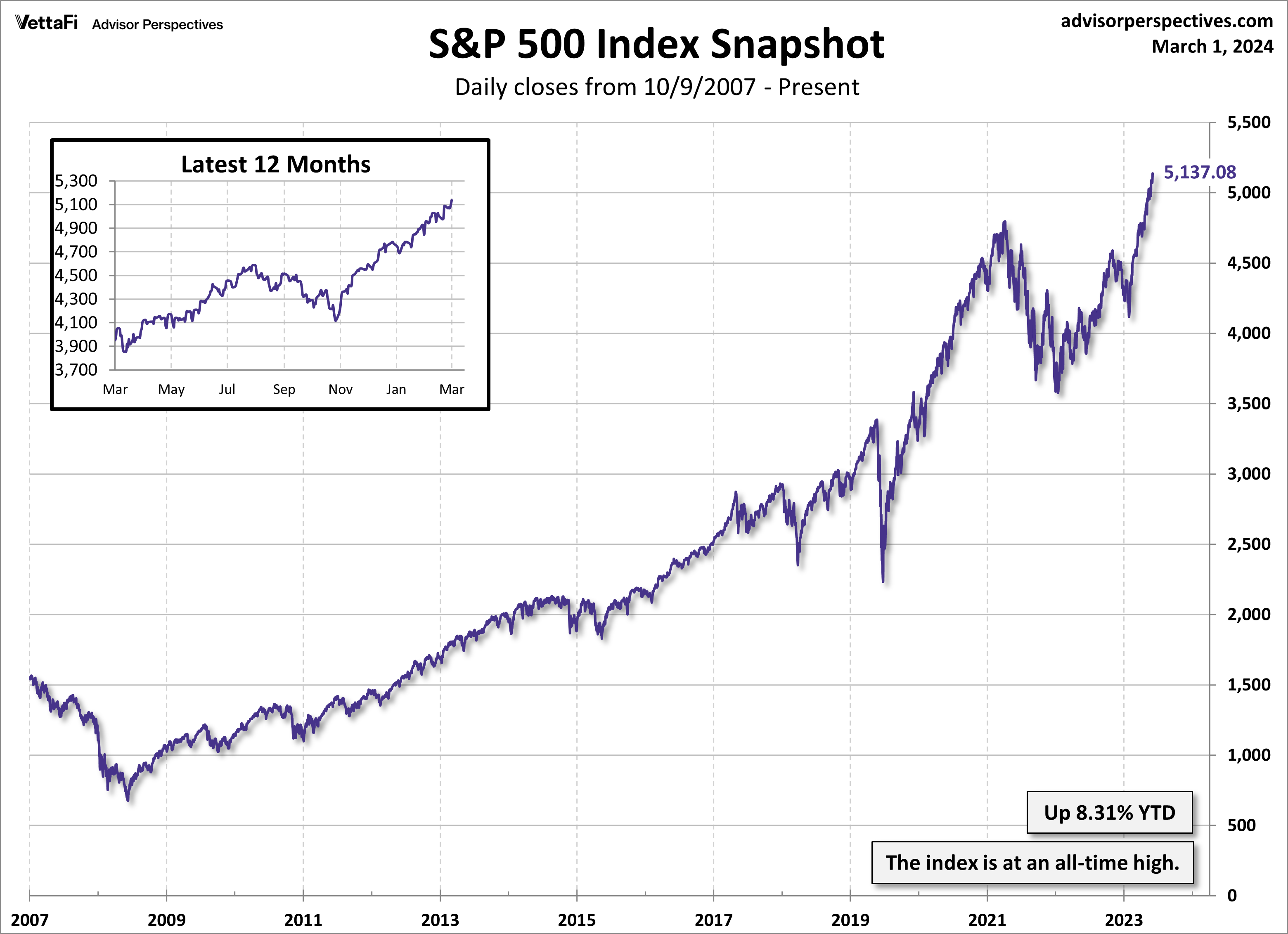 S&P 500 Index Snapshot Daily Closes from Oct. 9, 2007 - Present