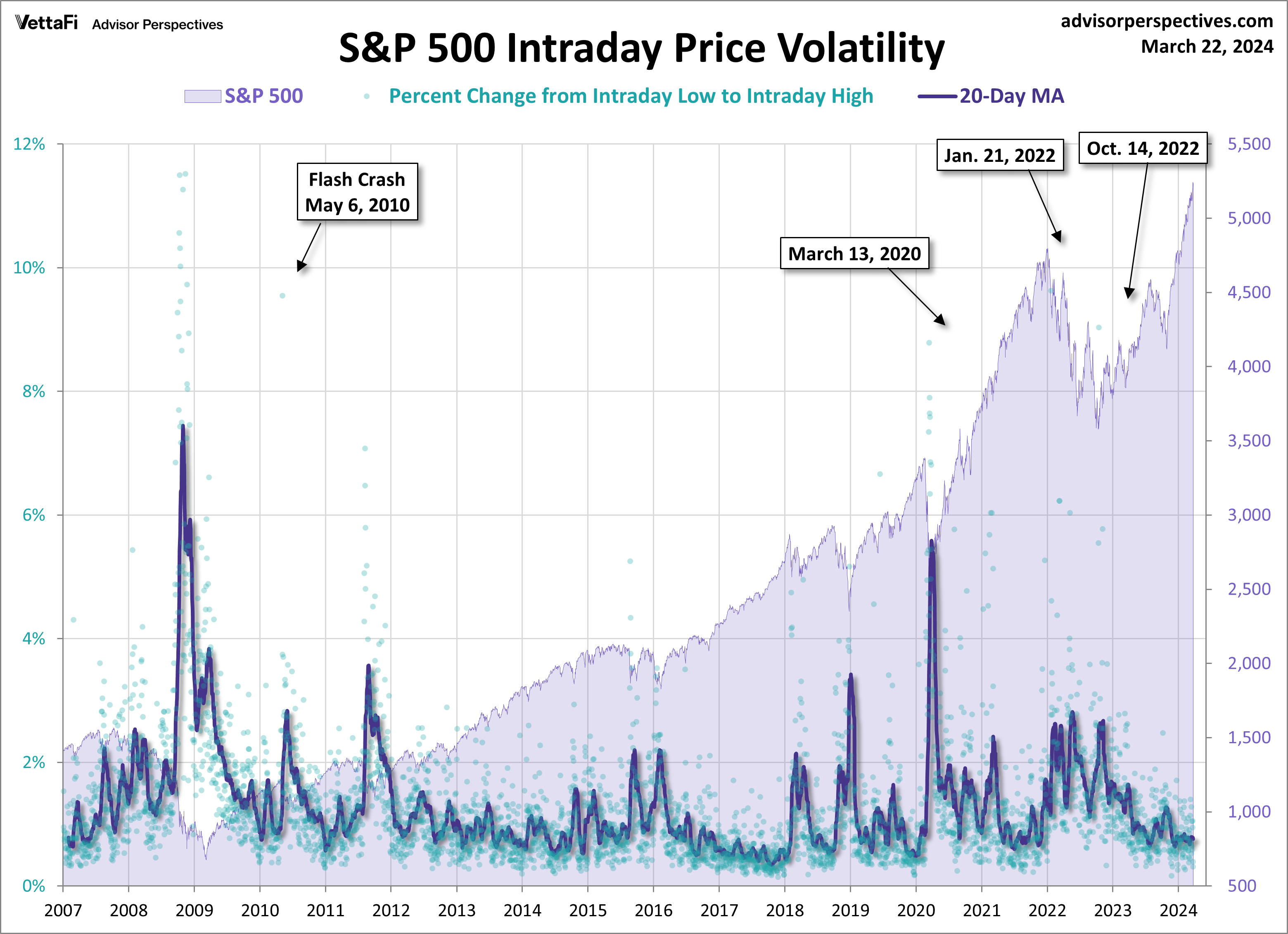 SPX Volatility Since 2007