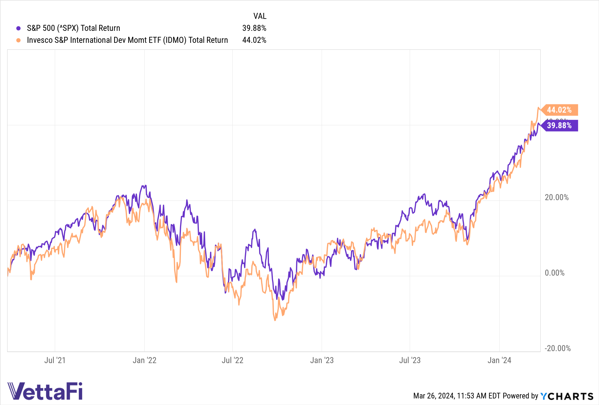 S&P 500 vs. IDMO