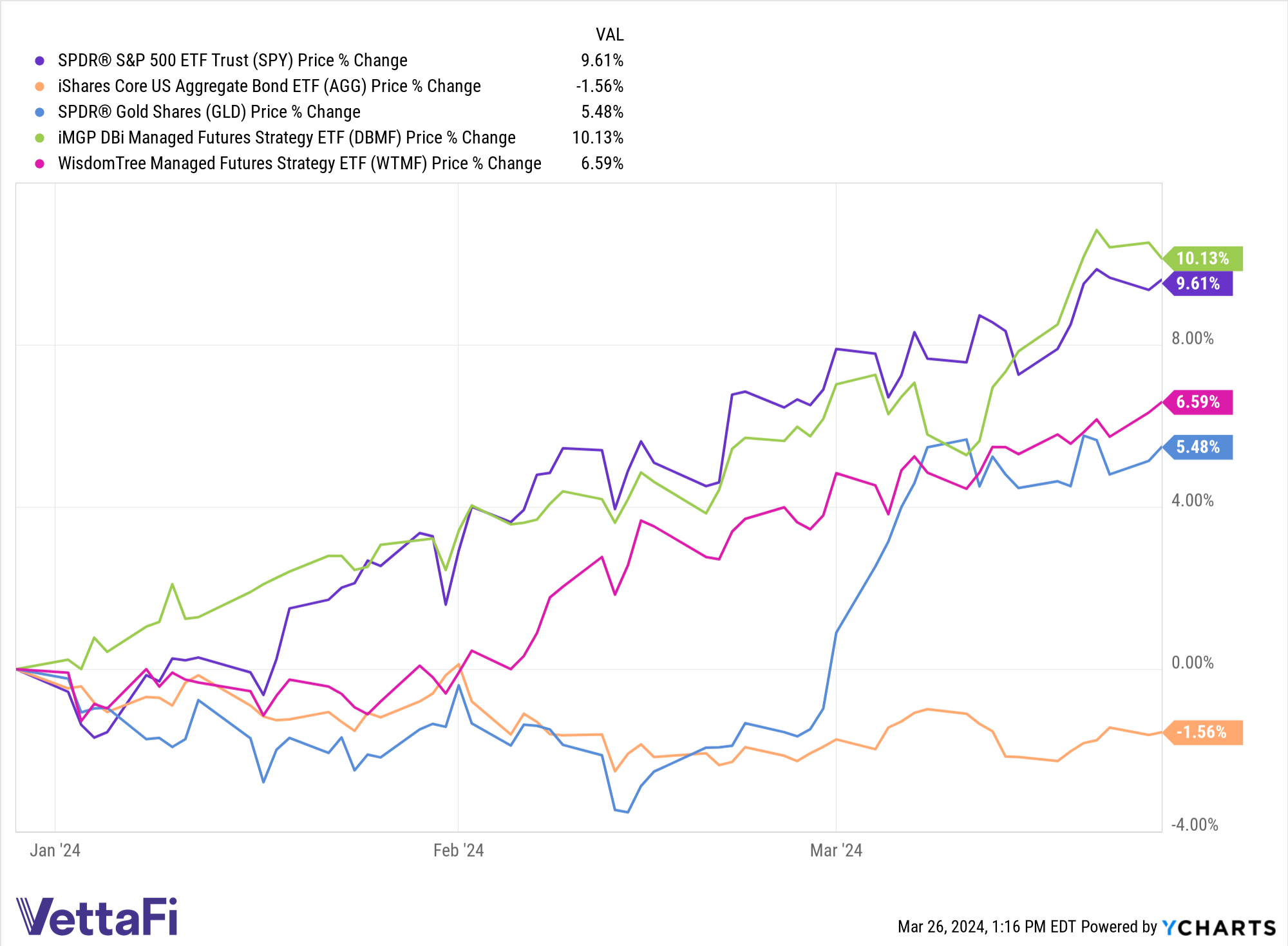 Price returns graph of SPY, AGG, GLD, DBMF, and WTMF YTD. 