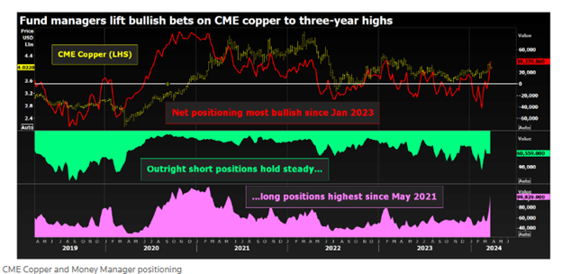 Chart showing fund manager positions in CME copper, with short positions remaining the same and significant increase in long positions. 