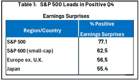 Table 1: SP500 Leads in Positive Q4 Earnings Surprises