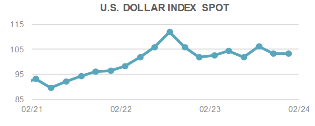 US Dollar Index SPOT