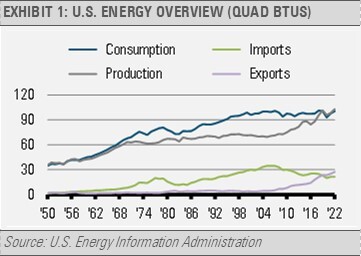 US Energy Overview