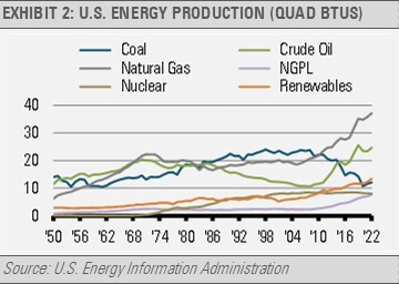 US Energy Production