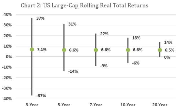US Large Cap Rolling Real Total Returns