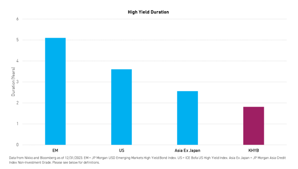 Asia high yield duration