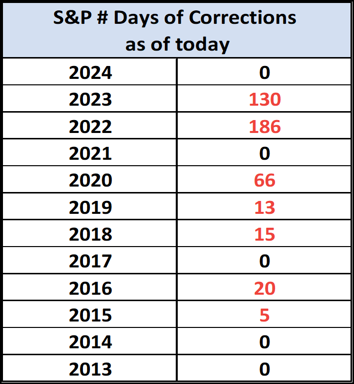 S&P No. of Days of Corrections as of Today