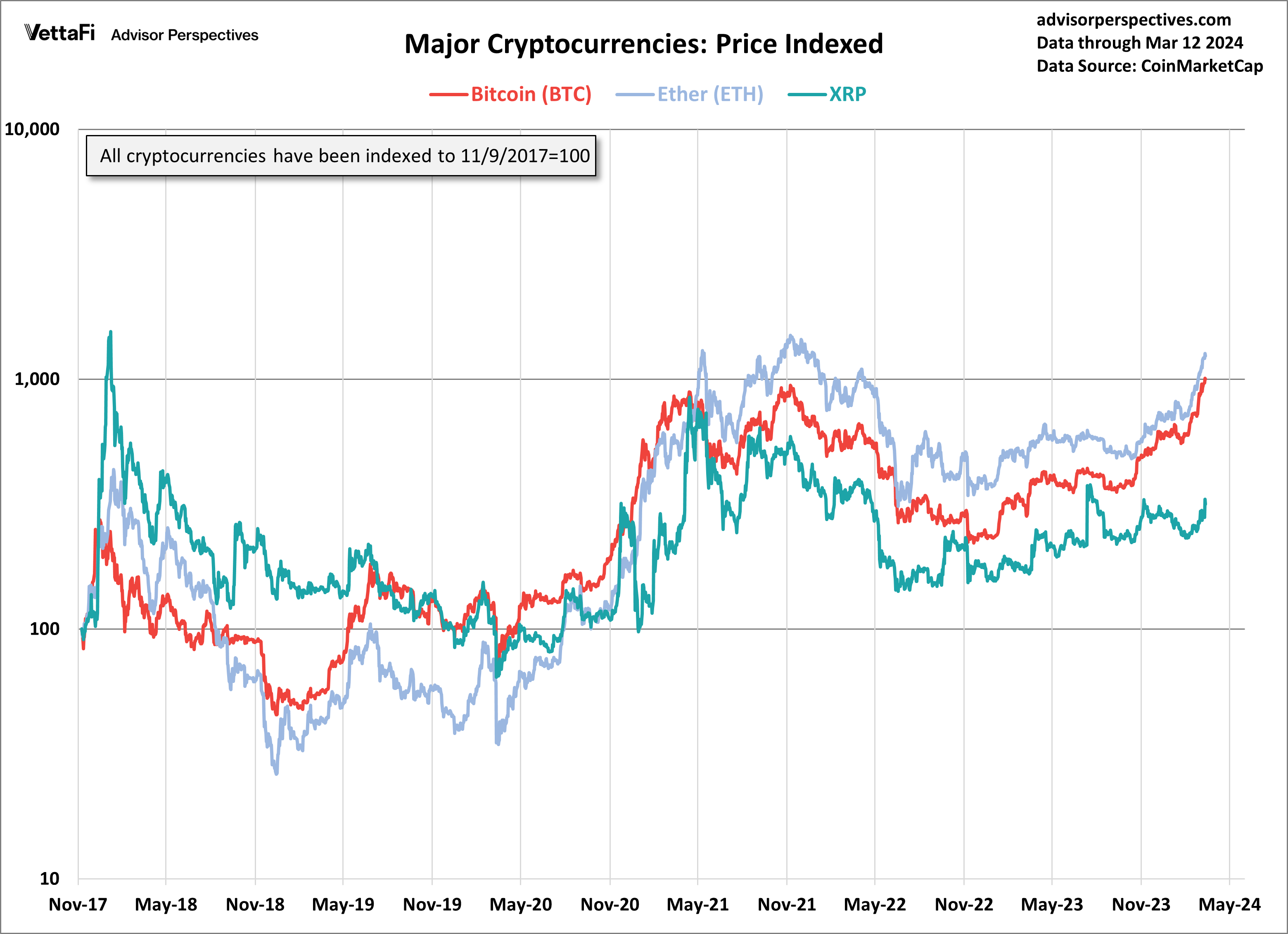 Major Cryptocurrencies: Price Indexed