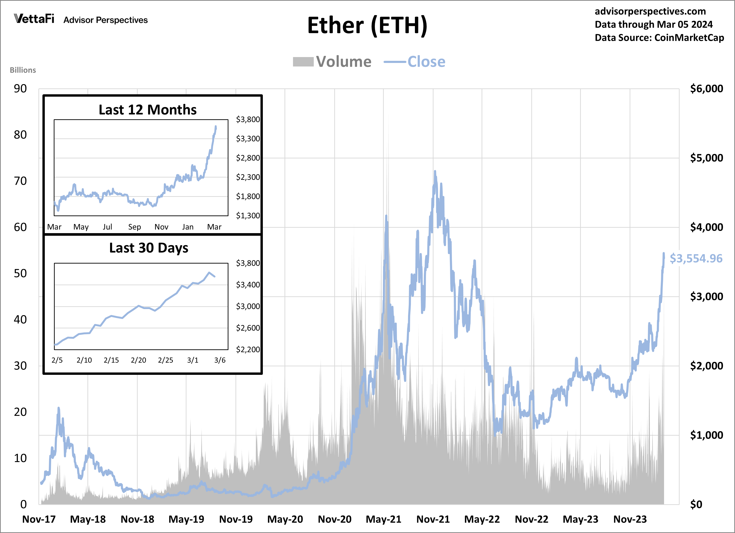 Ether Volume and Close