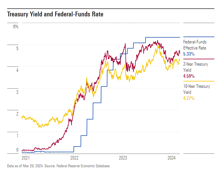 fixed income yields
