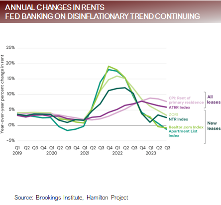 Annual Changes in Rents