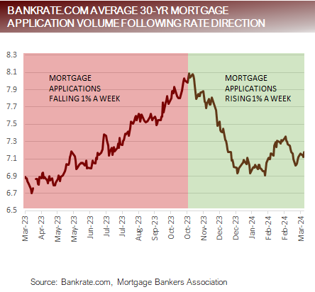 Bankrate.com Average 30-Yr Mortgage