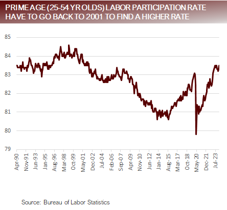 Prime Age (25-54 Yr Olds) Labor Participation Rate