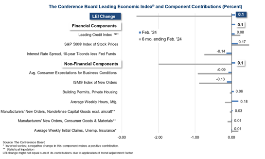 Conference Board Leading Economic Index & Component Contributions - Percent