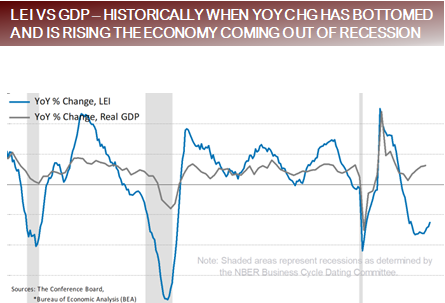 LEI vs GDP