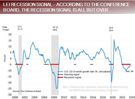 LEI Recession Signal