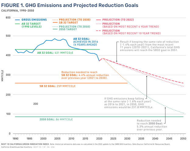 Graph showing the current gross emissions path, projections, and aggressive reductions necessary to meet goals. 