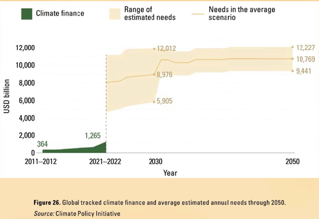 Chart of Climate Policy Initiative's climate financing needs as of 2022. 