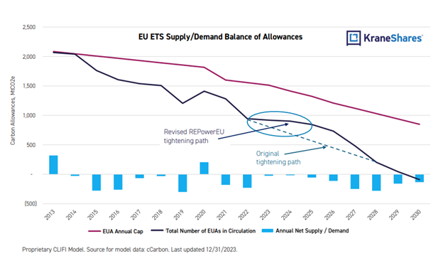 Chart showing original supply and demand balance for EUAs and the impact of REPowerEU pulling allowances forward for auction.