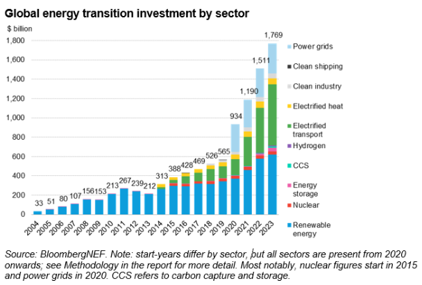Energy transition investing breakdown by sector from 2004 through 2023.