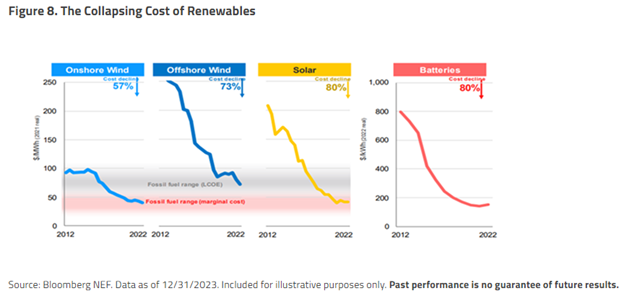 Graphs of cost reductions in onshore and offshore wind, solar, and batteries between 2012-2022.