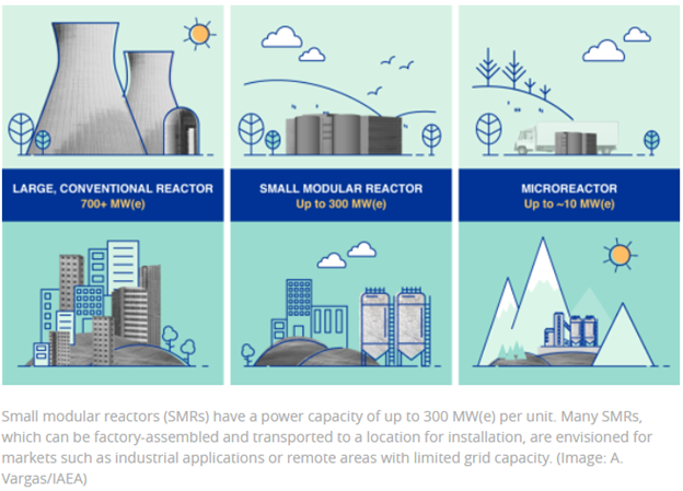 Infographic detailing the difference between conventional nuclear reactors, SMRs, and microreactors. 