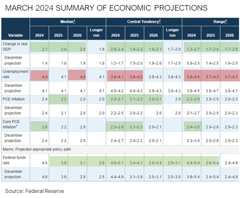 March 2024 Summary of Economic Projections