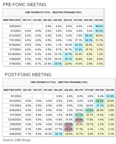 Pre- and Post-FOMC Meeting