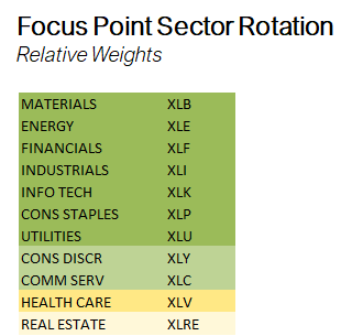 Focus Point Sector Rotation Relative Weights
