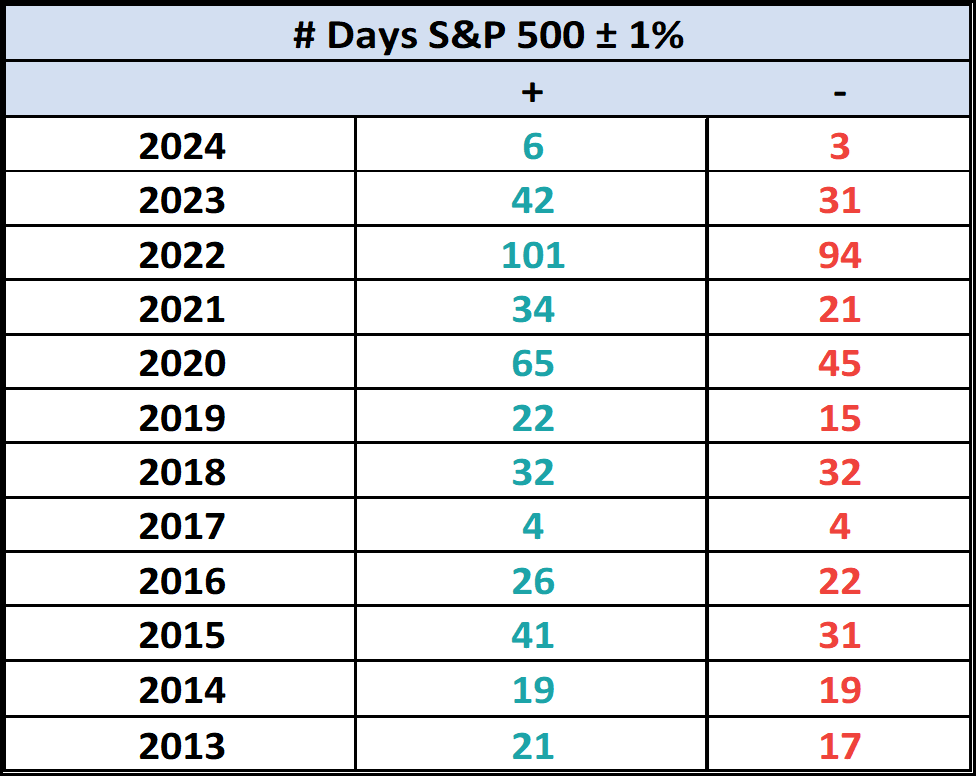 No. of Days S&P 500 +/- 1%