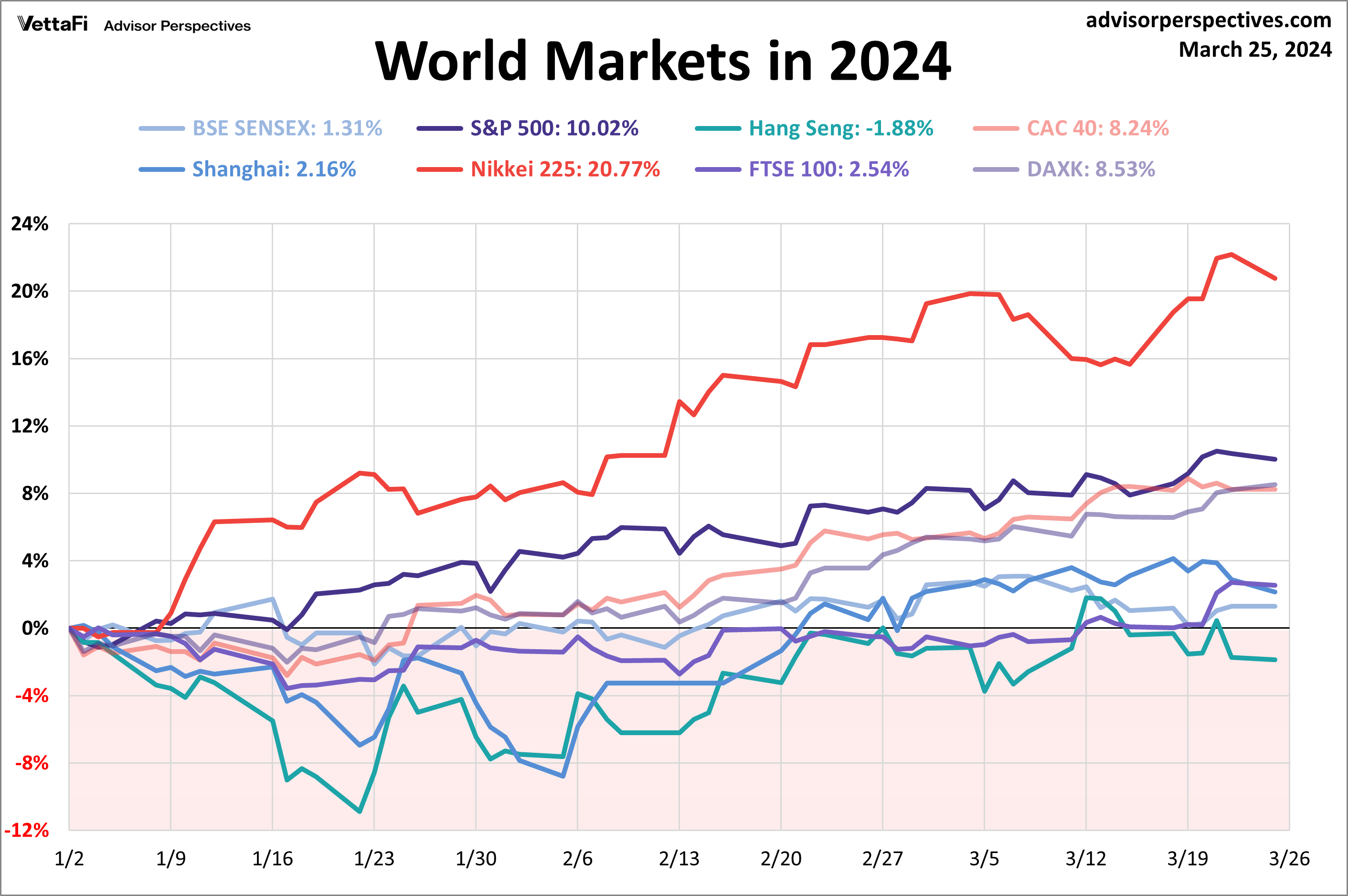World Markets in 2024