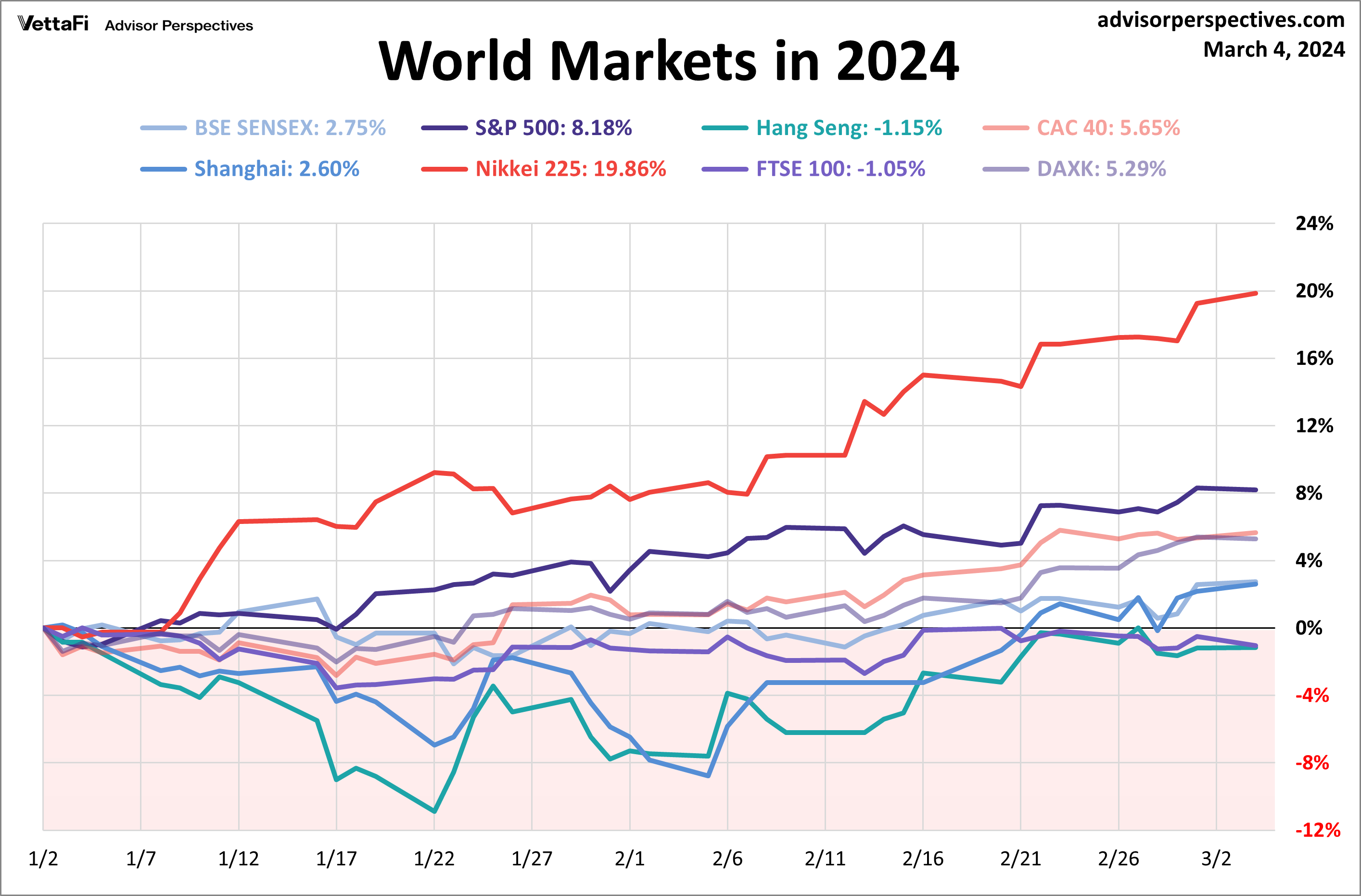 World Indexes in 2024