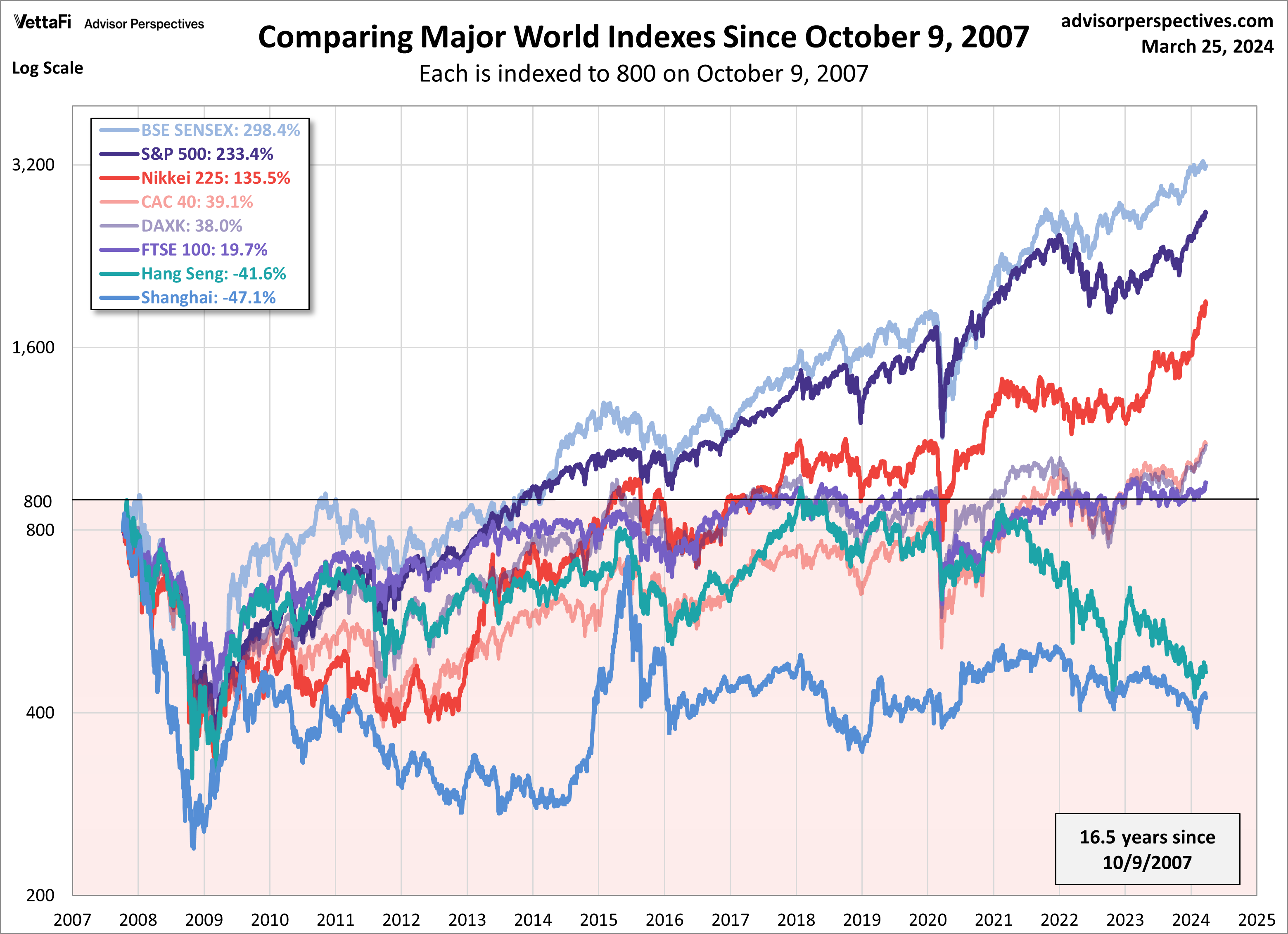 World Indexes Since Oct. 9 2007