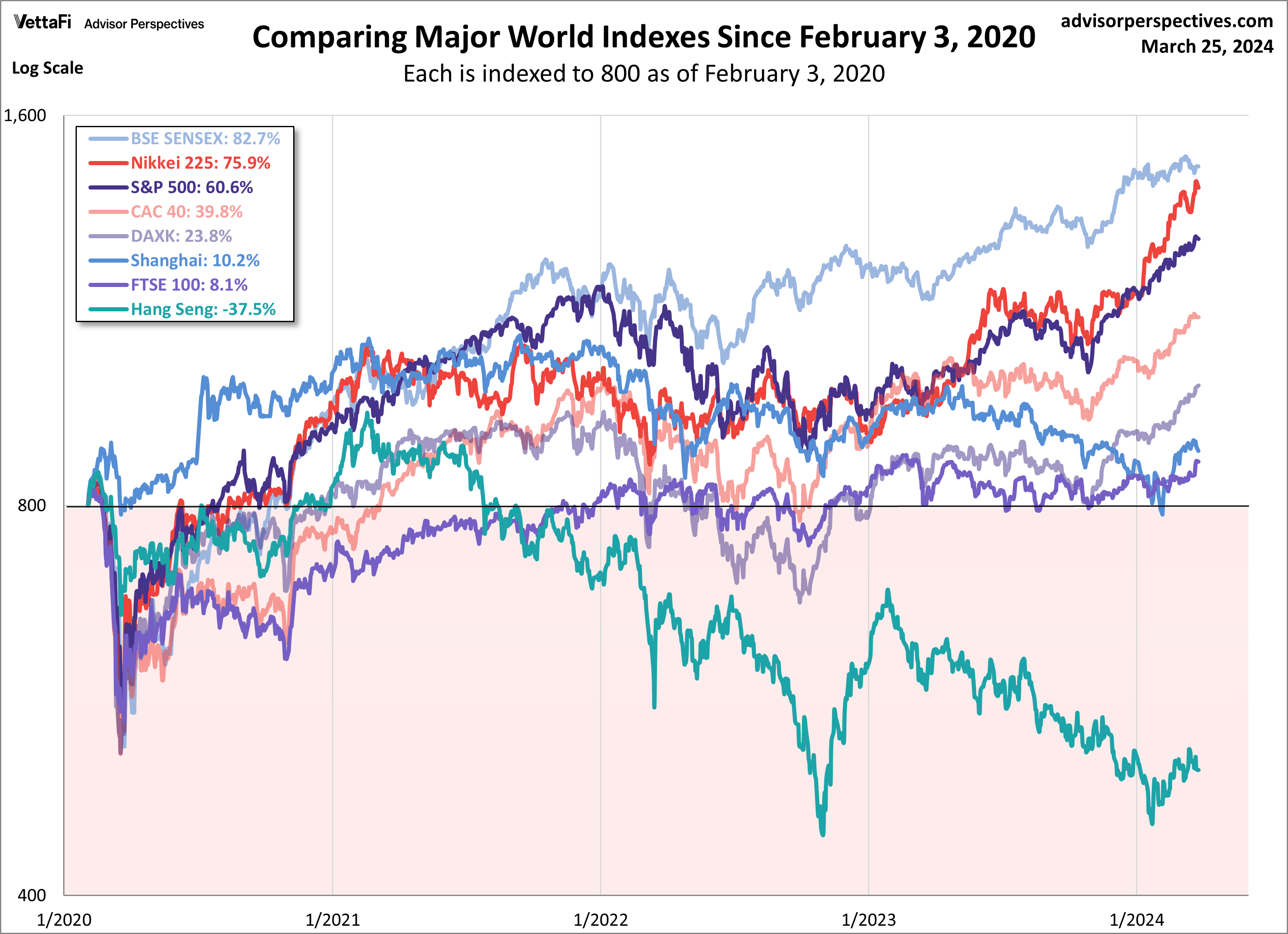 World Indexes Since 2000