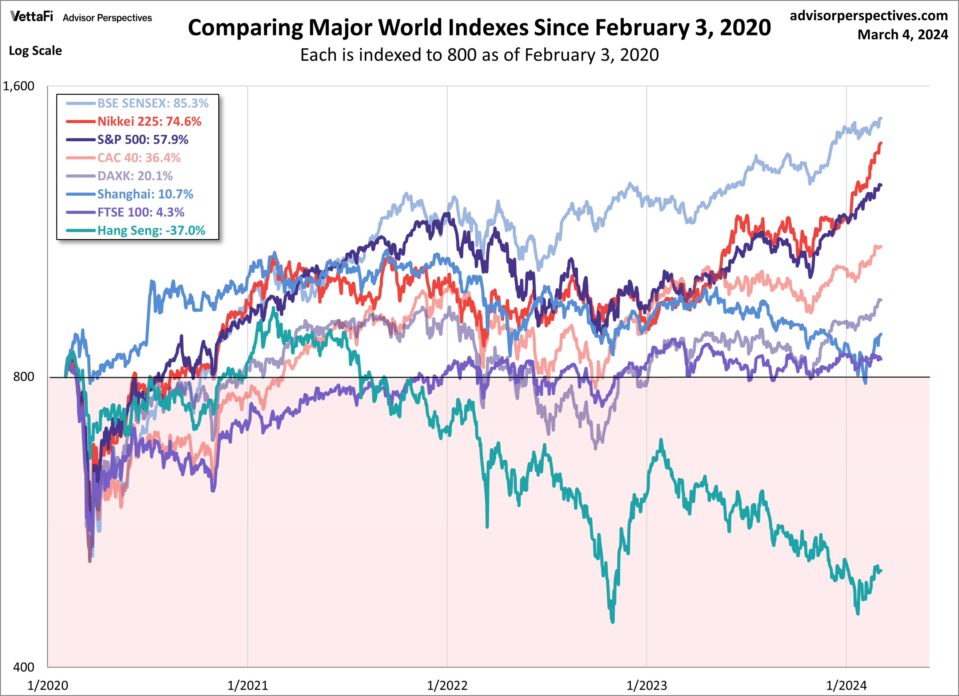 World Indexes Since 2020