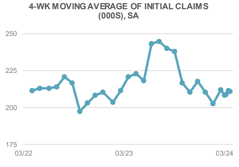4-Week Moving Average of Initial Claims