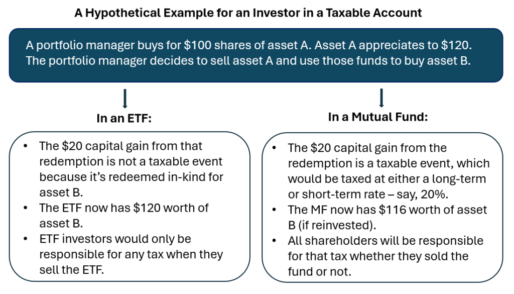 A Hypothetical Example for an Investor in a Taxable Account